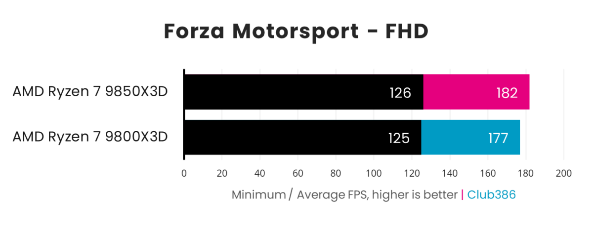 AMD Ryzen 7 9850X3D operates with a 126fps minimum and 182fps average frame rate in Forza Motorsport, paired with a GeForce RTX 5090. Meanwhile, the AMD Ryzen 7 9800X3D operates with a 125fps minimum and 177fps average frame rate.