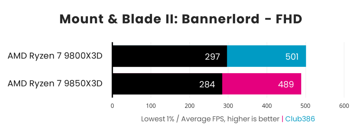 AMD Ryzen 7 9850X3D operates with a 284fps minimum and 489fps average frame rate in Mount & Blade II: Bannerlord, paired with a GeForce RTX 5090. Meanwhile, the AMD Ryzen 7 9800X3D operates with a 297fps minimum and 501fps average frame rate.