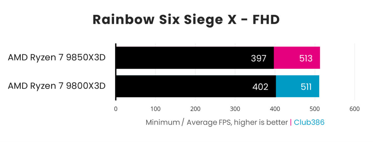 AMD Ryzen 7 9850X3D operates with a 397fps minimum and 513fps average frame rate in Rainbow Six Siege X, paired with a GeForce RTX 5090. Meanwhile, the AMD Ryzen 7 9800X3D operates with a 402fps minimum and 511fps average frame rate.
