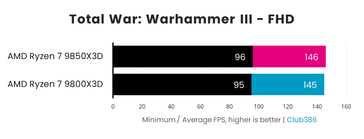 AMD Ryzen 7 9850X3D operates with a 96fps minimum and 146fps average frame rate in Total War: Warhammer III, paired with a GeForce RTX 5090. Meanwhile, the AMD Ryzen 7 9800X3D operates with a 95fps minimum and 145fps average frame rate.