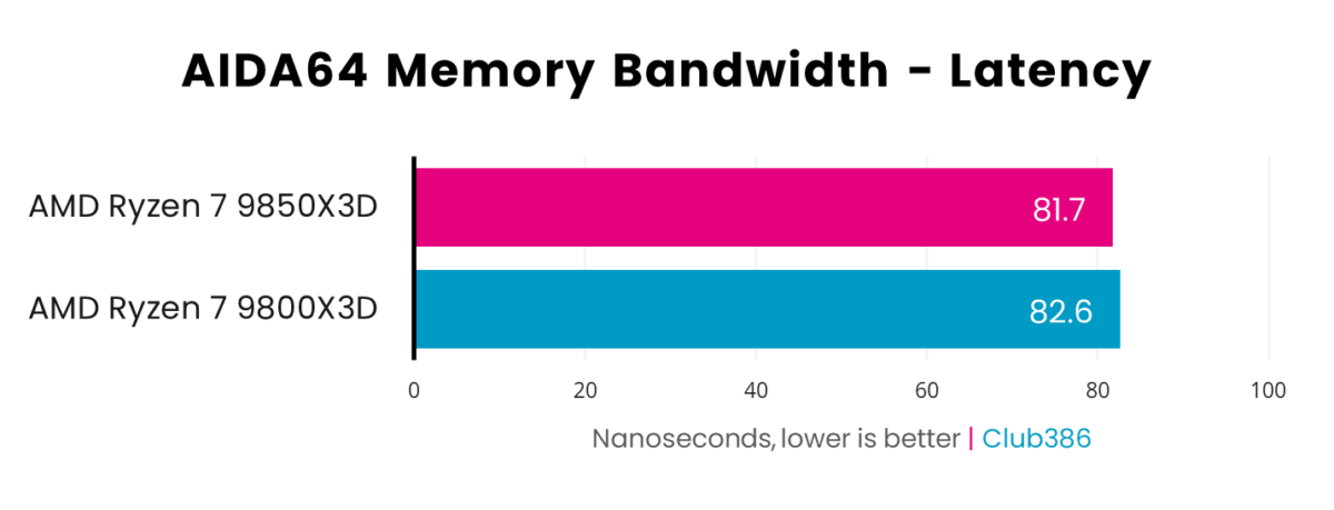 AMD Ryzen 7 9850X3D operates at 81.7ns, while 9800X3D operates at 82.6ns, in AIDA64 Memory Bandwidth Latency.