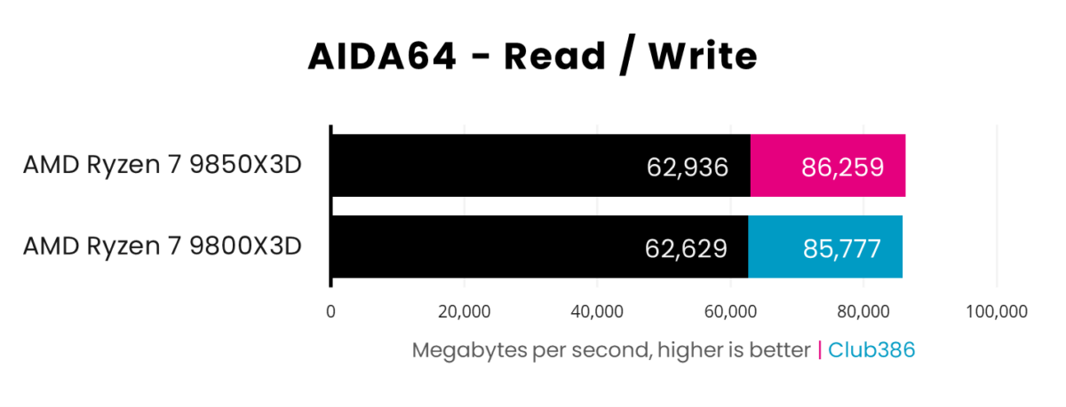 AMD Ryzen 7 9850X3D operates at 62,936 / 86,259MB/s, while 9800X3D operates at 62,629 / 85,777MB/s, in AIDA64 Memory Bandwidth Read / Write.