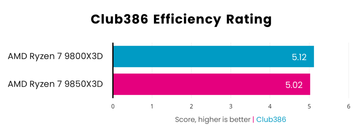 AMD Ryzen 7 9850X3D scores 5.02, while 9800X3D operates at 5.12, in Club386 Efficiency Rating.
