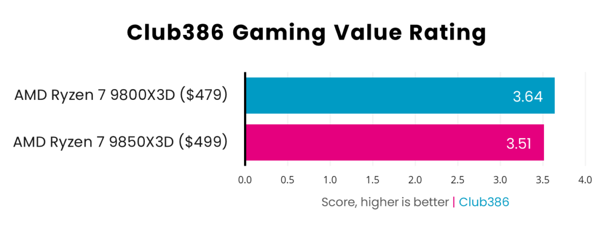 AMD Ryzen 7 9850X3D scores 3.68, while 9800X3D operates at 3.83, in Club386 Gaming Value Rating.
