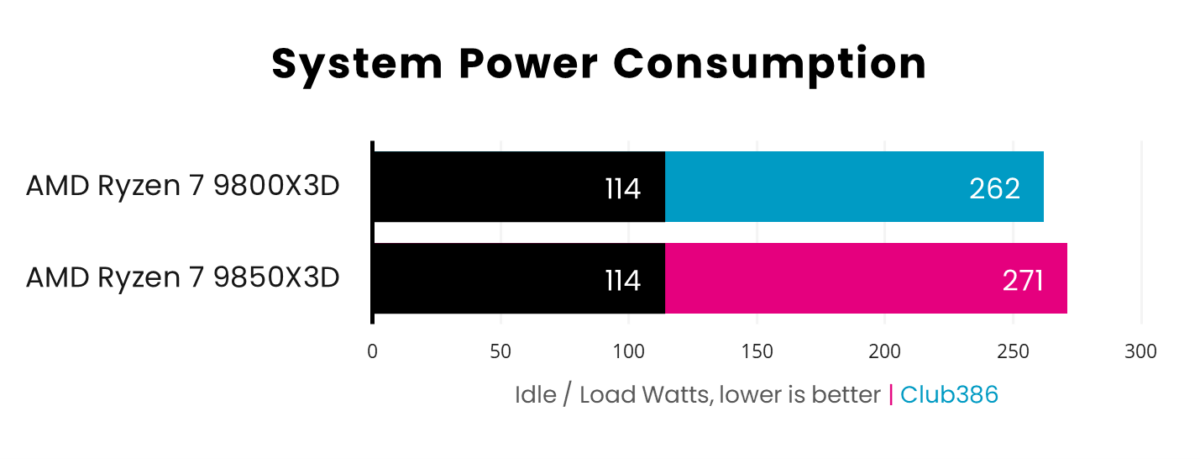 AMD Ryzen 7 9850X3D consumes 114-271W, while the Ryzen 7 9800X3D consumes 114-262W.