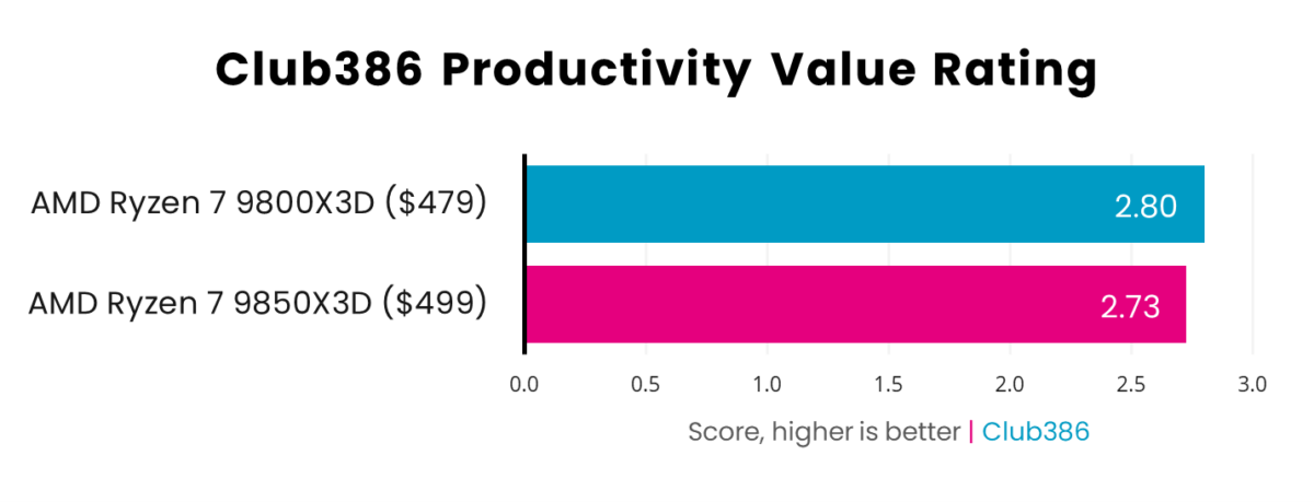 AMD Ryzen 7 9850X3D scores 2.73, while 9800X3D operates at 2.80, in Club386 Productivity Value Rating.