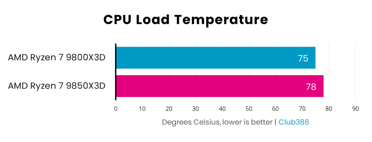 AMD Ryzen 7 9850X3D temperatures rise to a peak of 78°C, while 9800X3D rises to 75°C, in AIDA64 Memory Bandwidth Write.