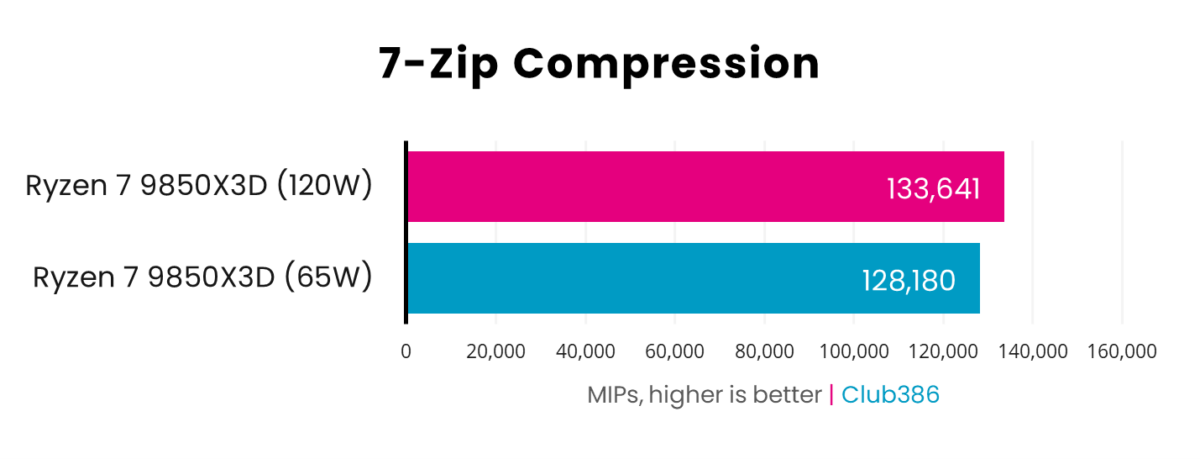 In the 7-Zip Compression benchmark, the Ryzen 7 9850X3D operates at 133,641 million instructions per second with a 120W power budget, dropping to 128,180MIPS at 65W.