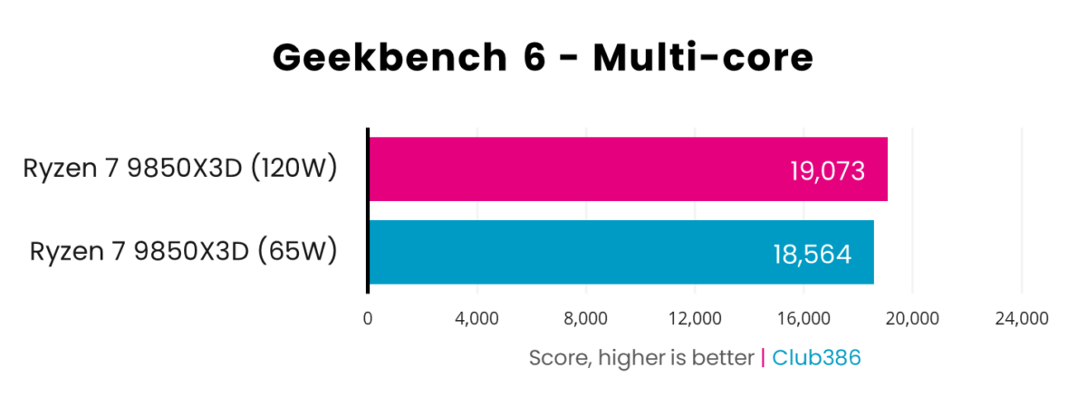 In the Geekbench 6 Multi-core benchmark, the Ryzen 7 9850X3D scores 19,073 points with a 120W power budget, dropping to 18,564pts at 65W.