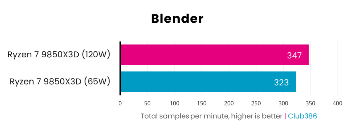 In the Blender benchmark, the Ryzen 7 9850X3D operates at 347 samples per minute with a 120W power budget, dropping to 323SPM at 65W.