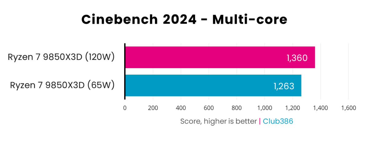 In the Cinebench 2024 Multi-core benchmark, the Ryzen 7 9850X3D scores 1,360 points with a 120W power budget, dropping to 1,263points at 65W.