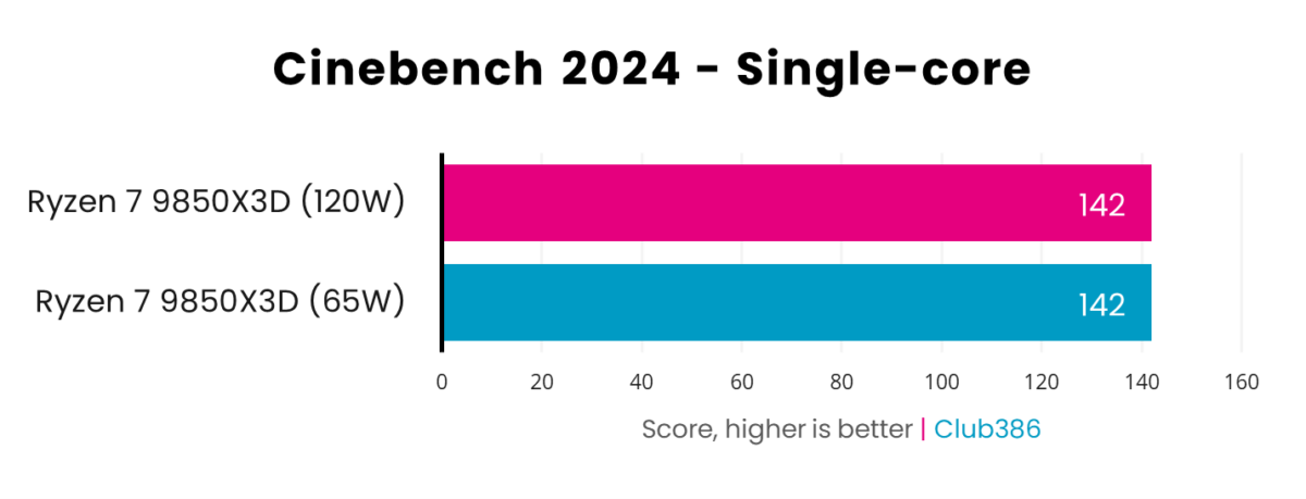 In the Cinebench 2024 Single-core benchmark, the Ryzen 7 9850X3D scores 142 points with a 120W power budget, scoring the same at 65W.
