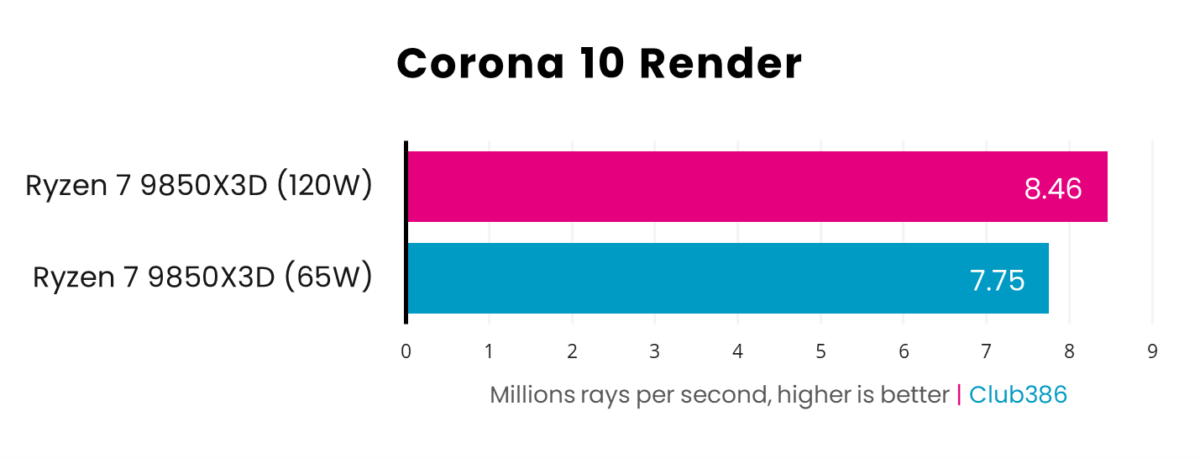 In the Corona 10 Render benchmark, the Ryzen 7 9850X3D operates at 8.46 million rays per seconds with a 120W power budget, dropping to 7.75MRPS at 65W.