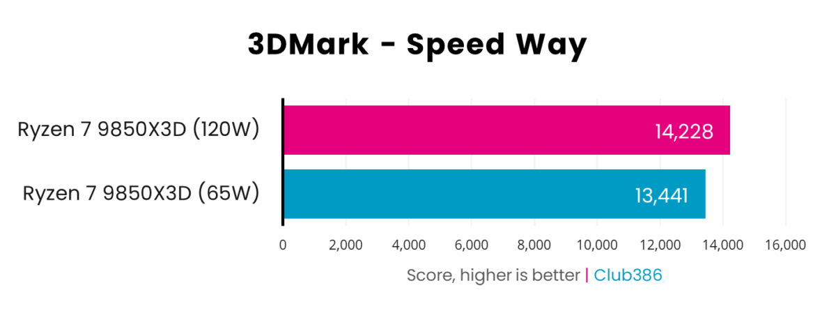 In the 3DMark Speed Way benchmark, the Ryzen 7 9850X3D scores 14,228 points with a 120W power budget, dropping to 13,441pts at 65W.