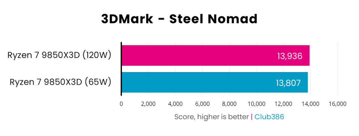 In the 3DMark Steel Nomad benchmark, the Ryzen 7 9850X3D scores 13,936 points with a 120W power budget, dropping to 13,807pts at 65W.