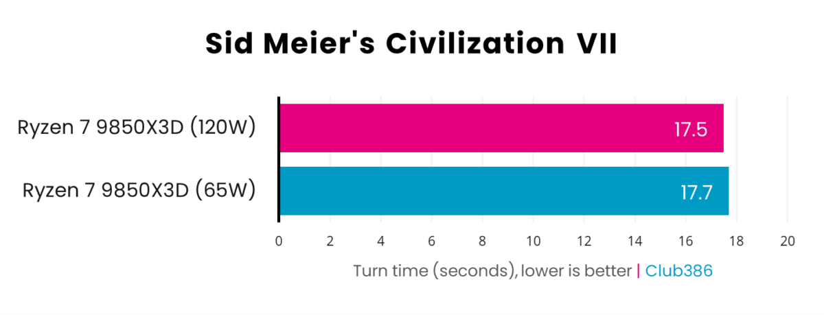 In the Civilization VII AI Benchmark, the Ryzen 7 9850X3D takes 17.5 seconds on average to complete a turn with a 120W power budget, increasing to 17.7s at 65W.