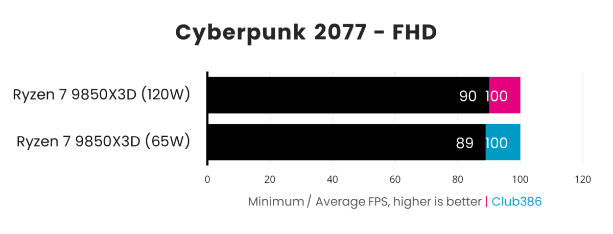 In Cyberpunk 2077, the Ryzen 7 9850X3D outputs a minimum frame rate of 90fps and average of 100fps with a power budget of 120W, dropping to 89fps minimums at 65W.