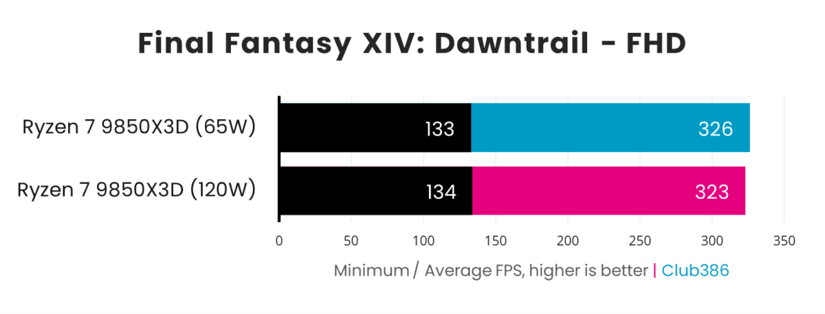 In Final Fantasy XIV: Dawntrail, the Ryzen 7 9850X3D outputs a minimum frame rate of 134fps and average of 323fps with a power budget of 120W, dropping to 133fps minimums but increasing average to 326fps at 65W.