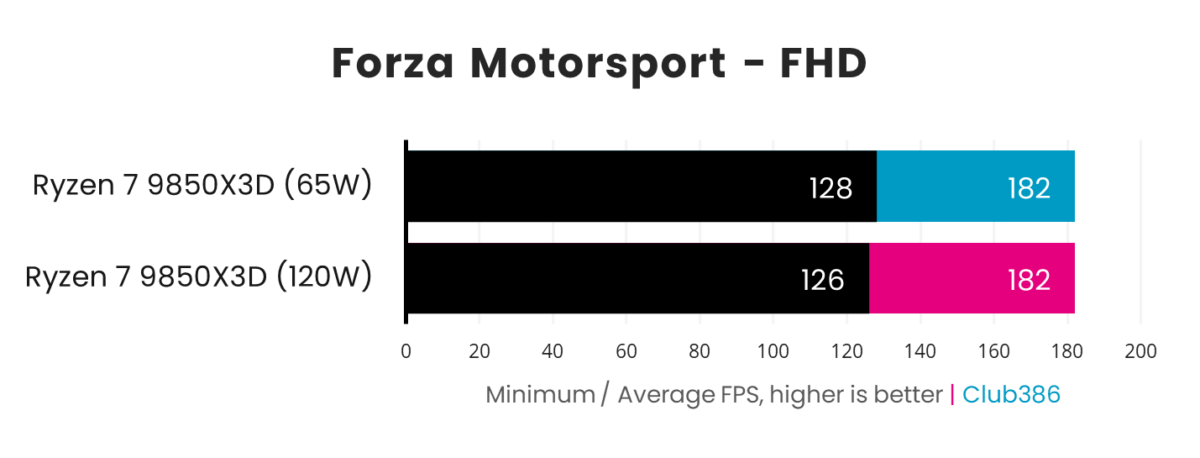 In Forza Motorsport, the Ryzen 7 9850X3D outputs a minimum frame rate of 128fps and average of 182fps with a power budget of 120W, dropping to 126fps minimums at 65W.