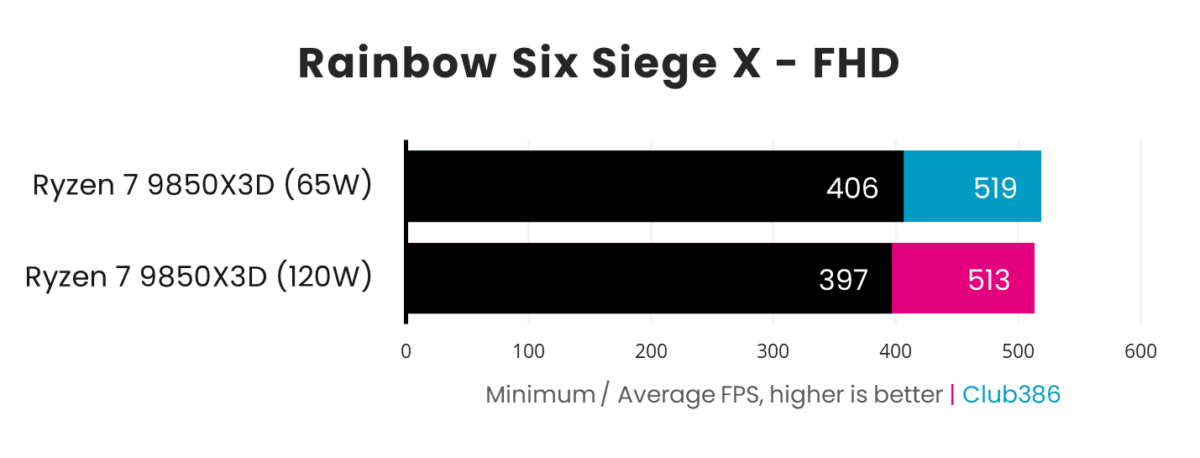 In Rainbow Six Siege X, the Ryzen 7 9850X3D outputs a minimum frame rate of 397fps and average of 513fps with a power budget of 120W, increasing to 406fps minimums and 519fps at 65W.