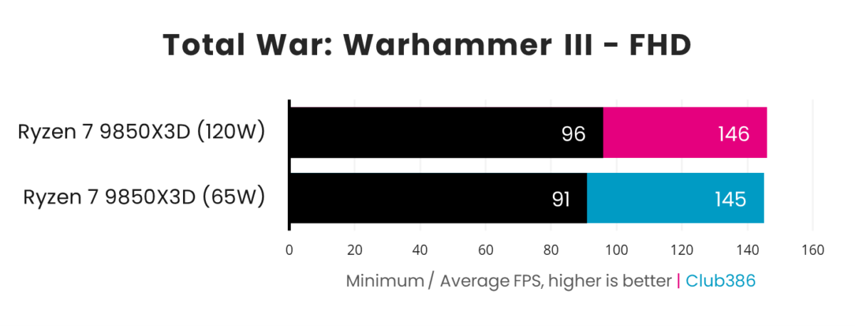 In Total War: Warhammer III, the Ryzen 7 9850X3D outputs a minimum frame rate of 96fps and average of 146fps with a power budget of 120W, dropping to 91fps minimums and 145fps average at 65W.