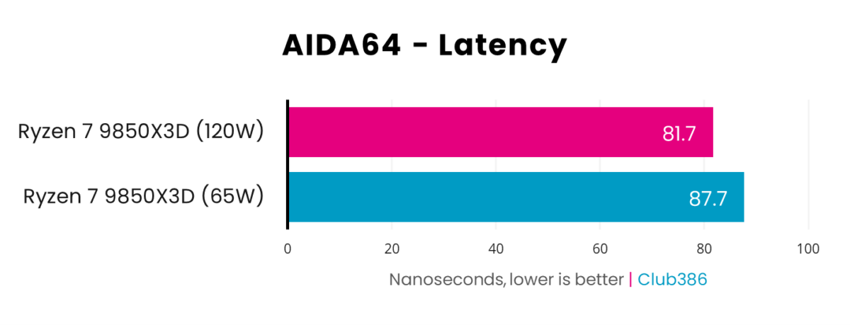 In the AIDA64 latency benchmark, the Ryzen 7 9850X3D operates at 81.7 nanoseconds with a 120W power budget, increasing to 87.7ns 65W.