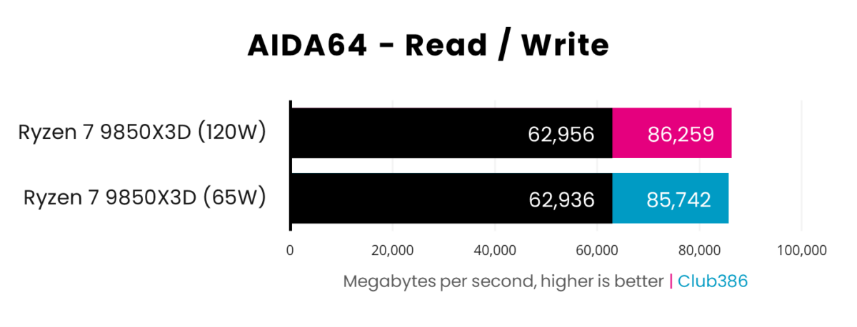 In AIDA64 read/write benchmarks, the Ryzen 7 9850X3D respectively operates at 62,956MB/s and 86,259MB/s with a 120W power budget, dropping to 62,936MB/s and 85,742MB/s at 65W.