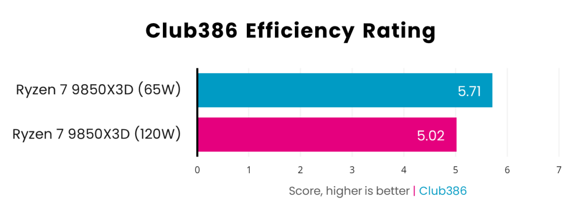 The Ryzen 7 9850X3D scores a Club386 Efficiency Rating of 5.02 at 120W, increasing to 5.71 at 65W.
