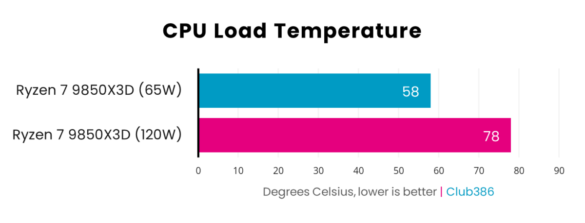The Ryzen 7 9850X3D operates with a peak CPU temperature of 78°C at 120W, decreasing to 58°C at 65W.