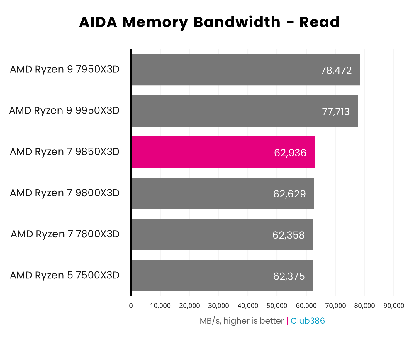 AMD Ryzen 7 9850X3D operates with a memory read speed of 62,936MB/s.