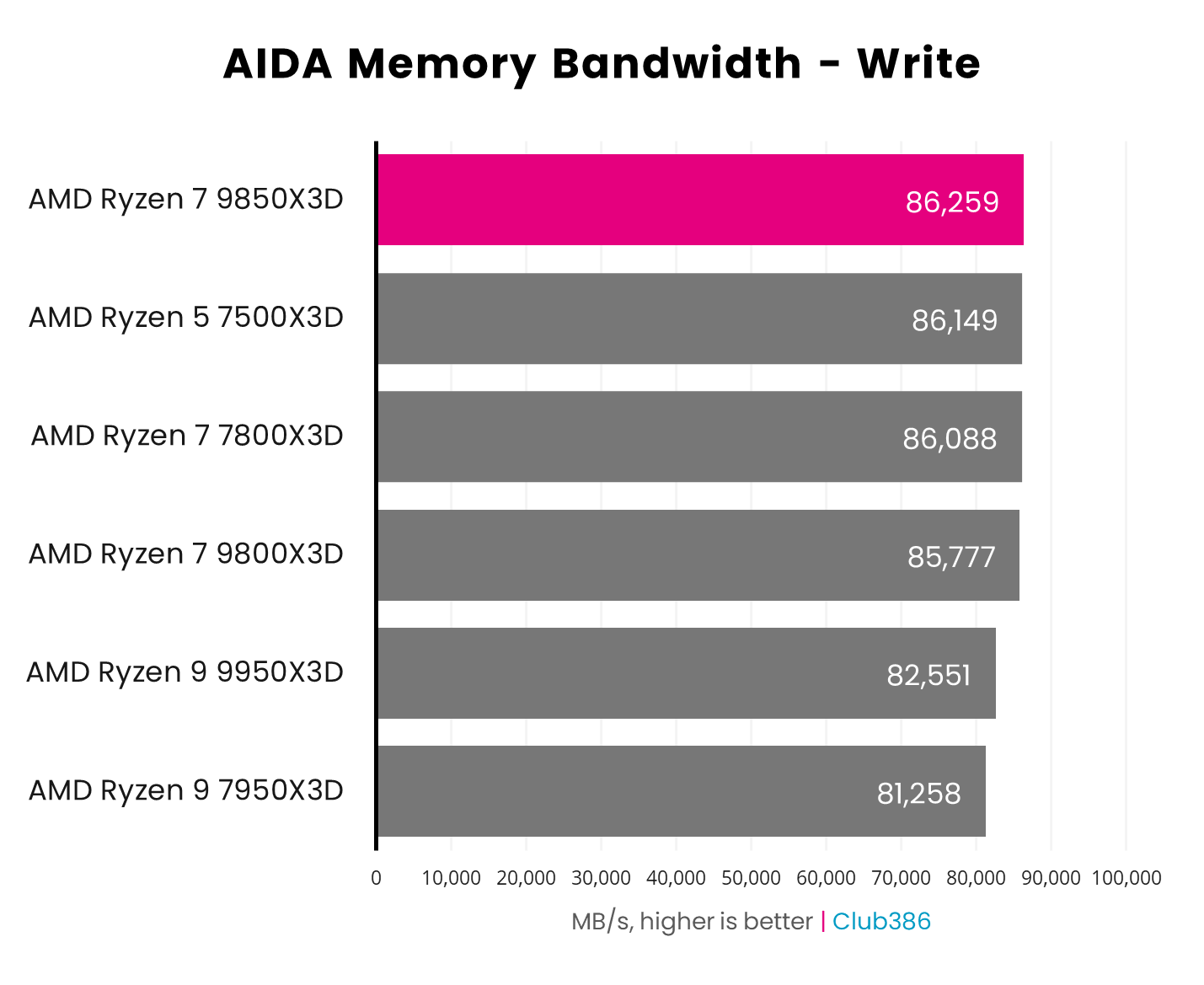 AMD Ryzen 7 9850X3D operates with a memory write speed of 86,259MB/s.