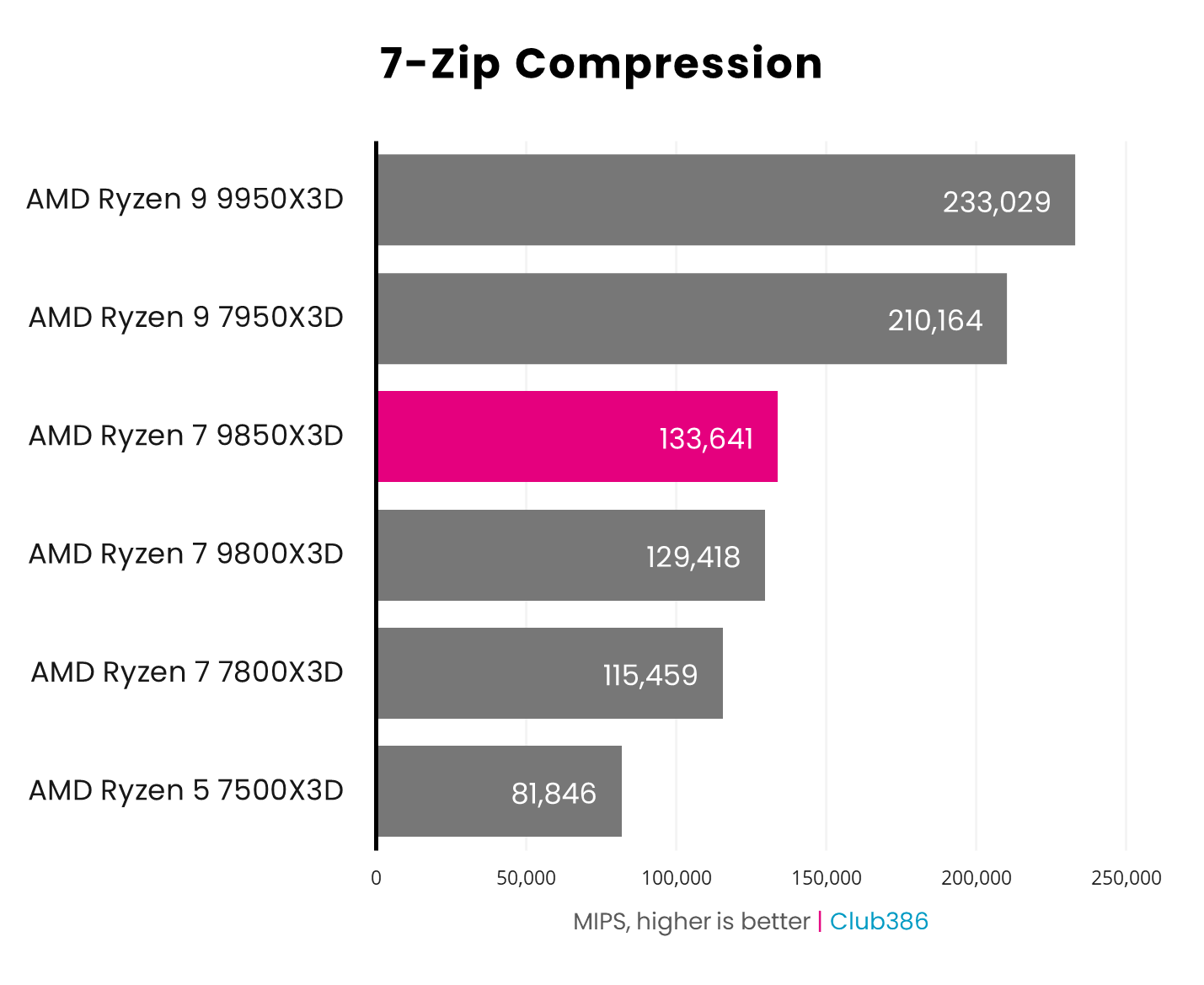 AMD Ryzen 7 9850X3D operates at 133,641MIPS in 7-Zip Compression.
