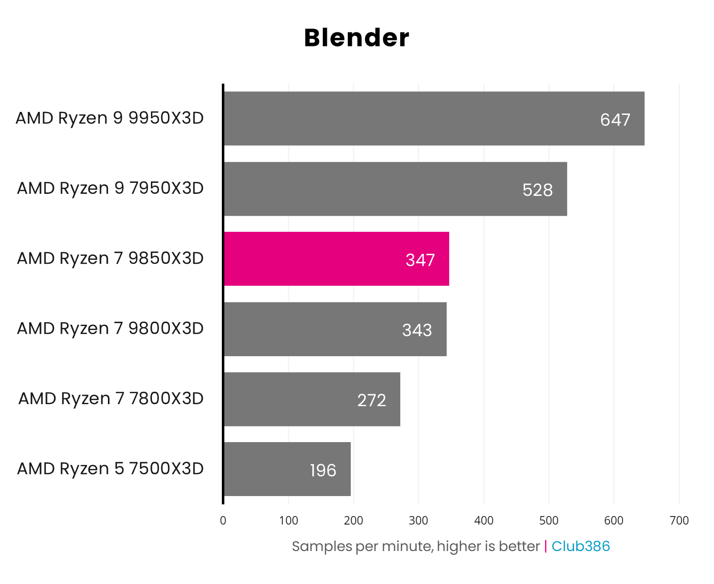 AMD Ryzen 7 9850X3D operates at 347 samples per minute in Blender.
