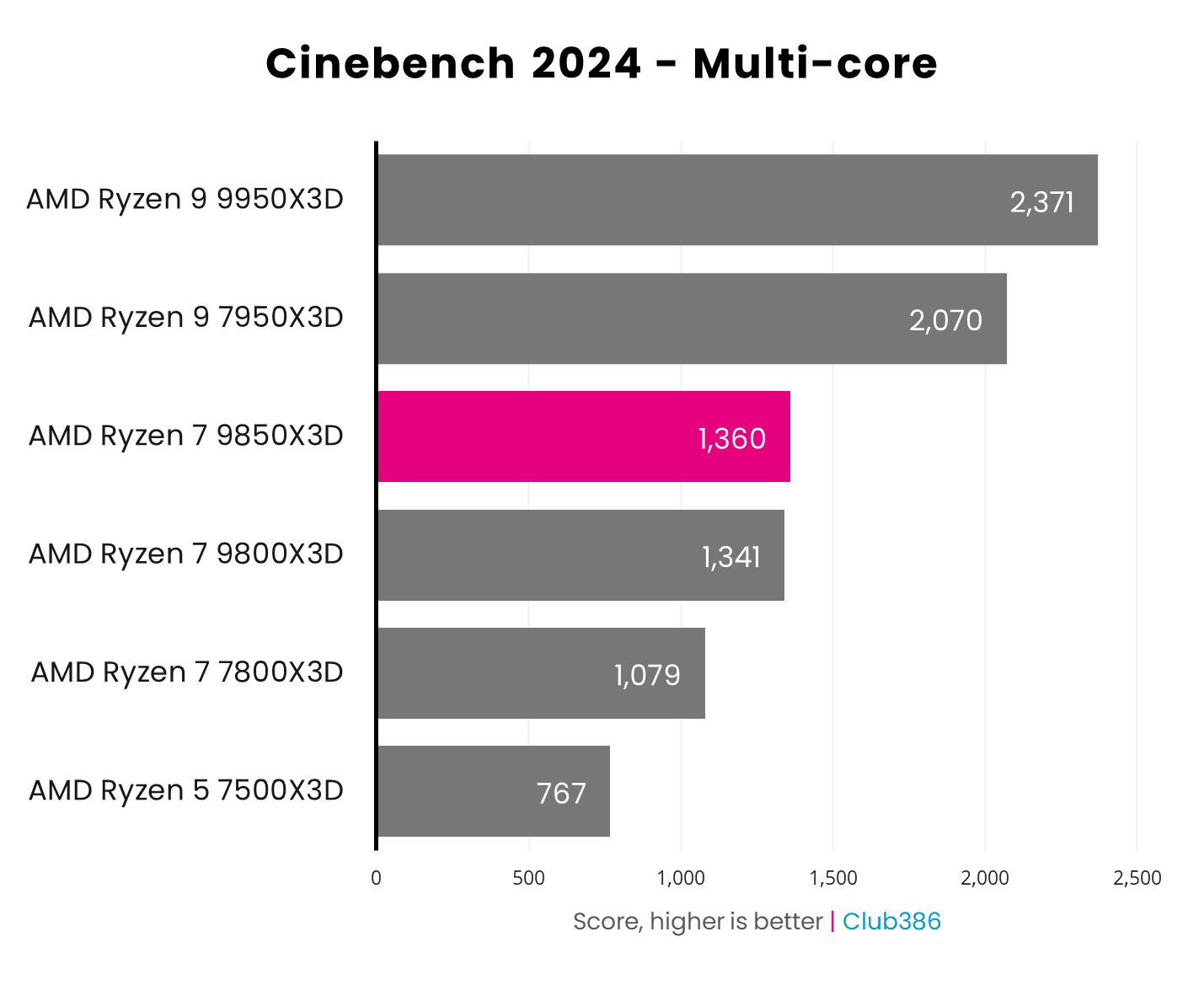 AMD Ryzen 7 9850X3D scores 1,360pts in Cinebench 2024 MT.