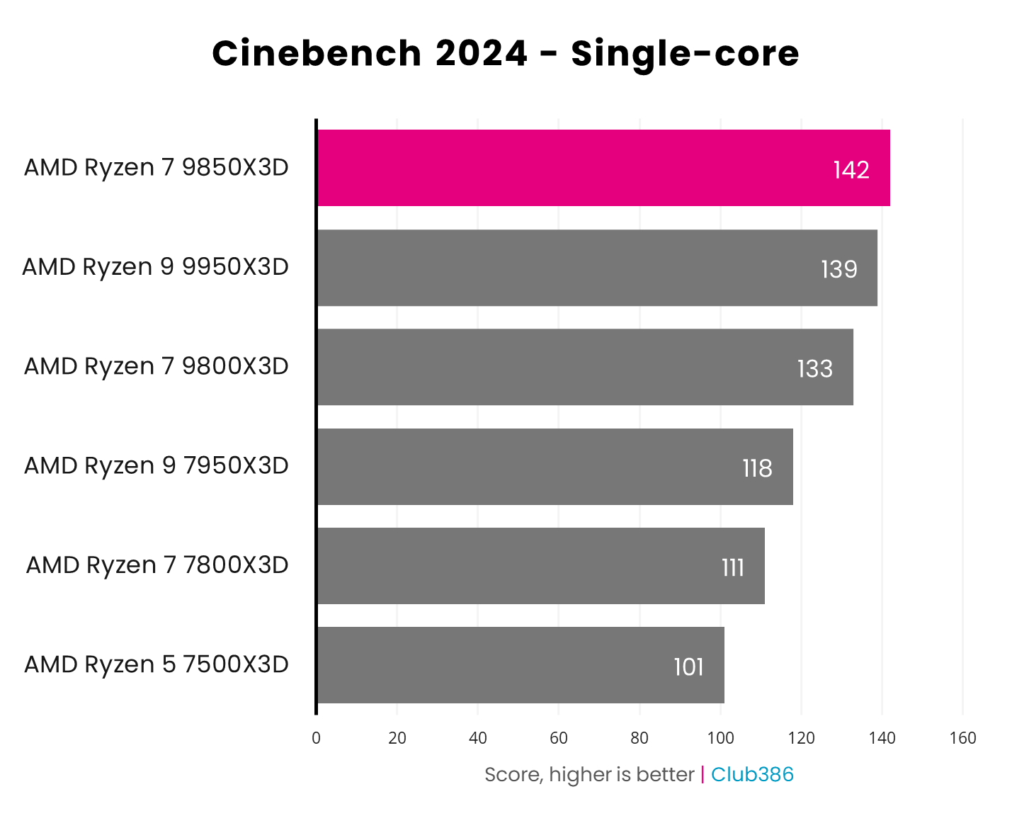AMD Ryzen 7 9850X3D scores 142pts in Cinebench 2024 ST.