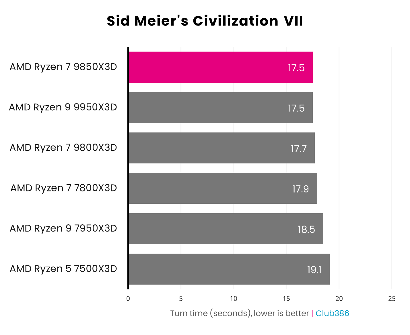 AMD Ryzen 7 9850X3D takes 17.5 seconds to complete a turn on Civilization VII, on average.