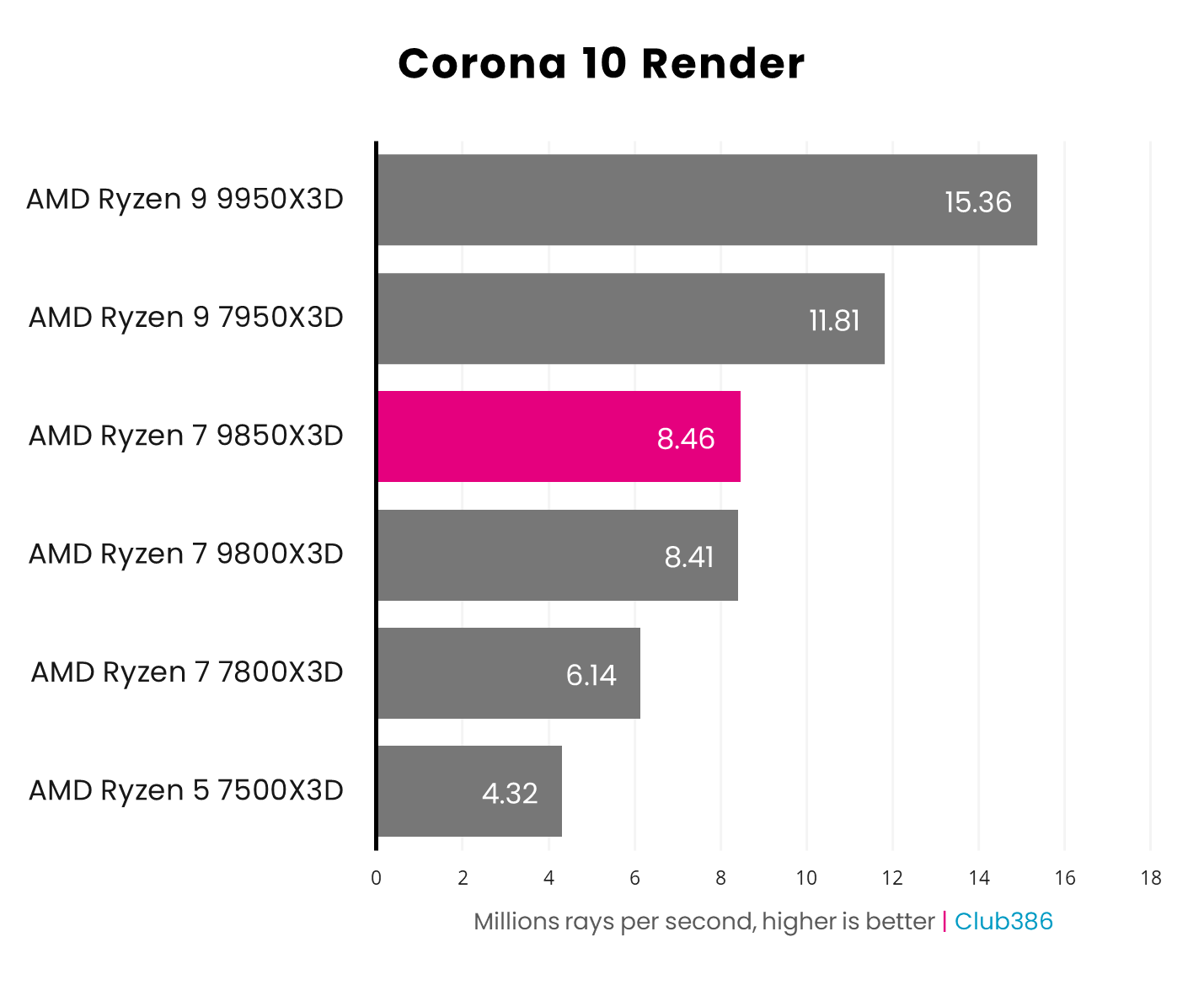 AMD Ryzen 7 9850X3D operates at 8.46M rays per second in Corona 10 Render.