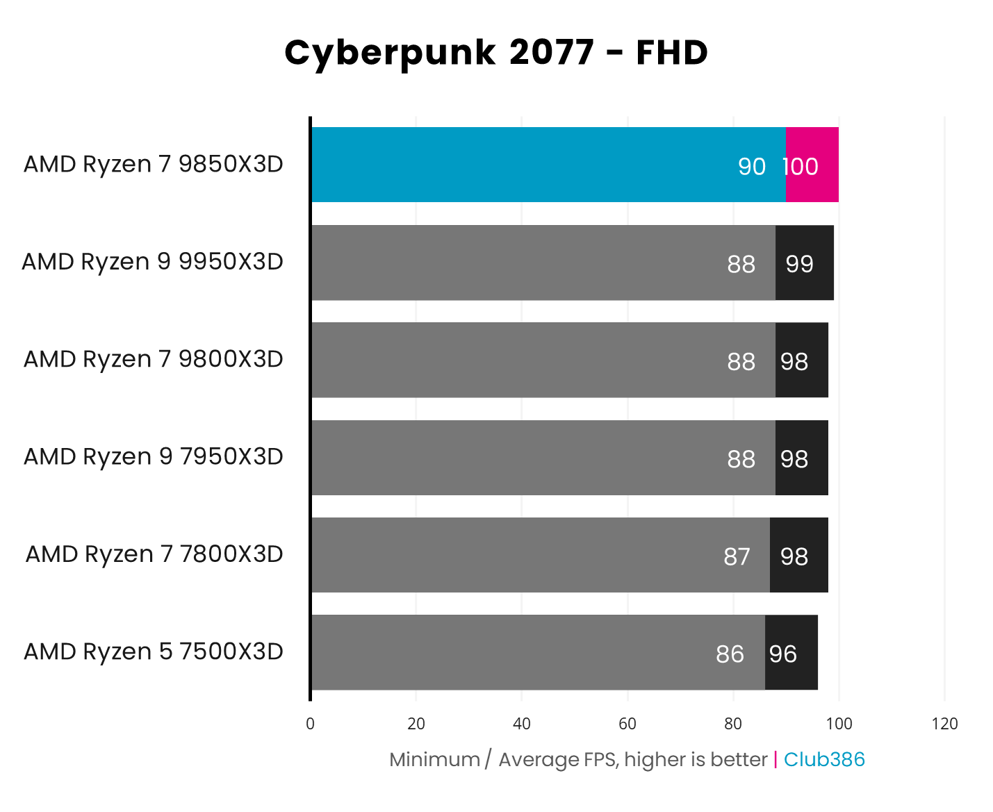 AMD Ryzen 7 9850X3D operates with a 90fps minimum and 100fps average in Cyberpunk 2077, paired with a GeForce RTX 5090.
