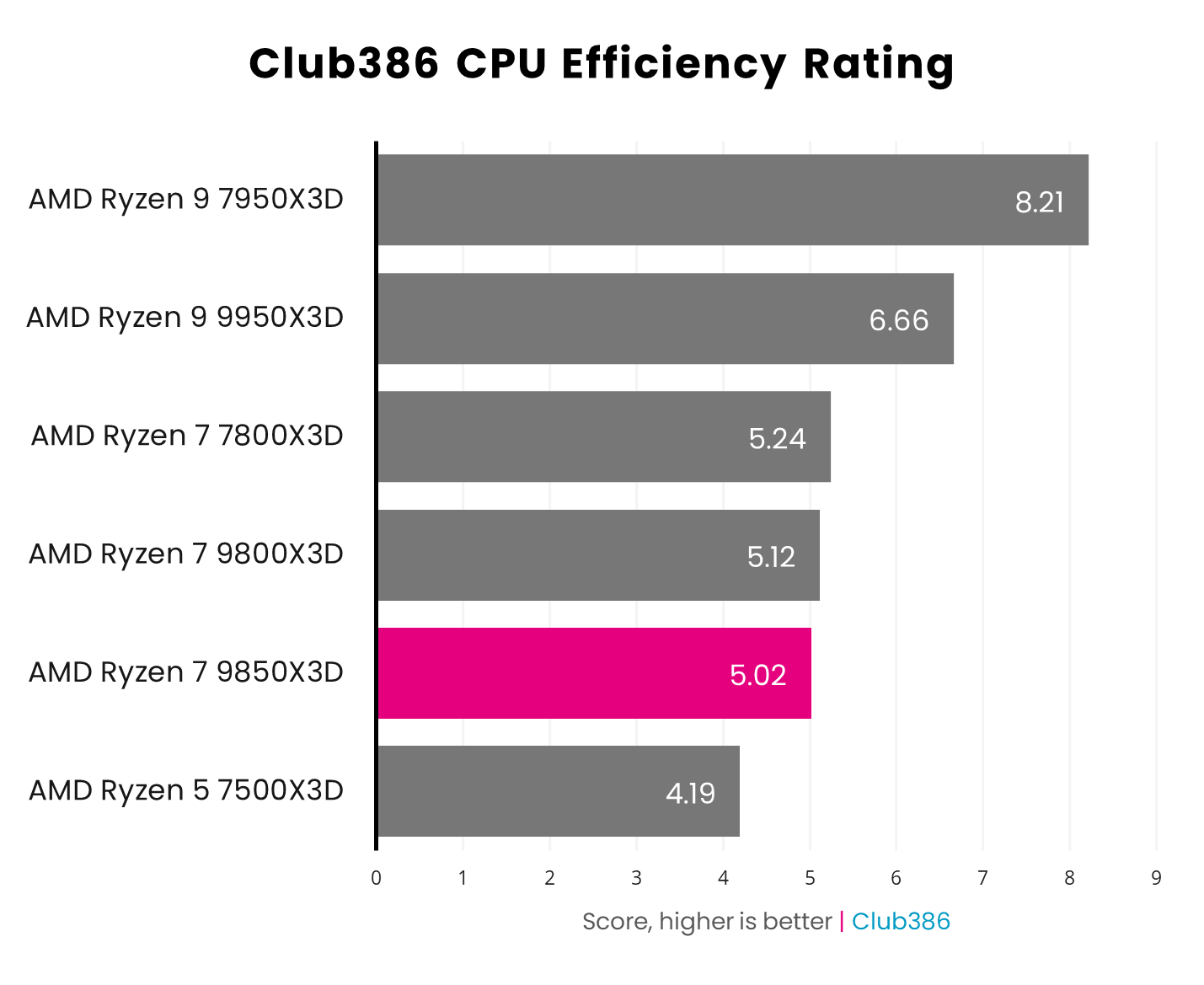 AMD Ryzen 7 9850X3D earns a 5.02 CPU efficiency rating.
