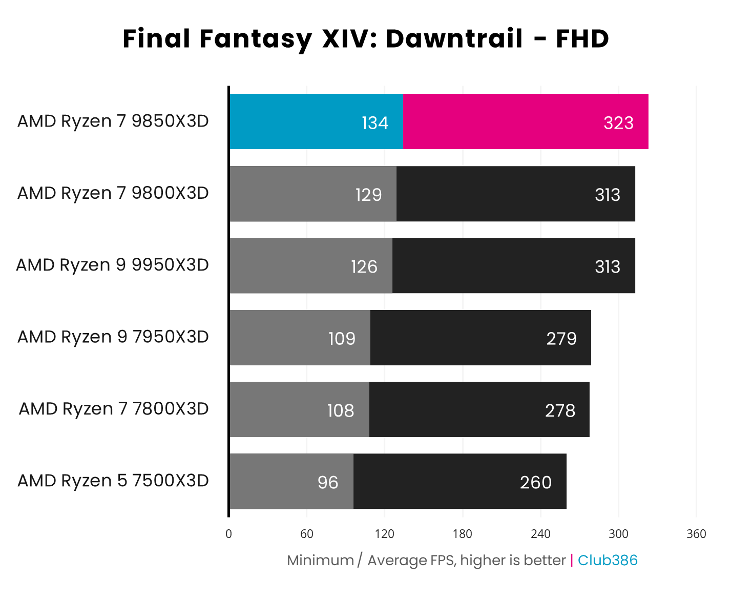 AMD Ryzen 7 9850X3D operates with a 134fps minimum and 323fps average in Final Fantasy XIV: Dawntrail, paired with a GeForce RTX 5090.