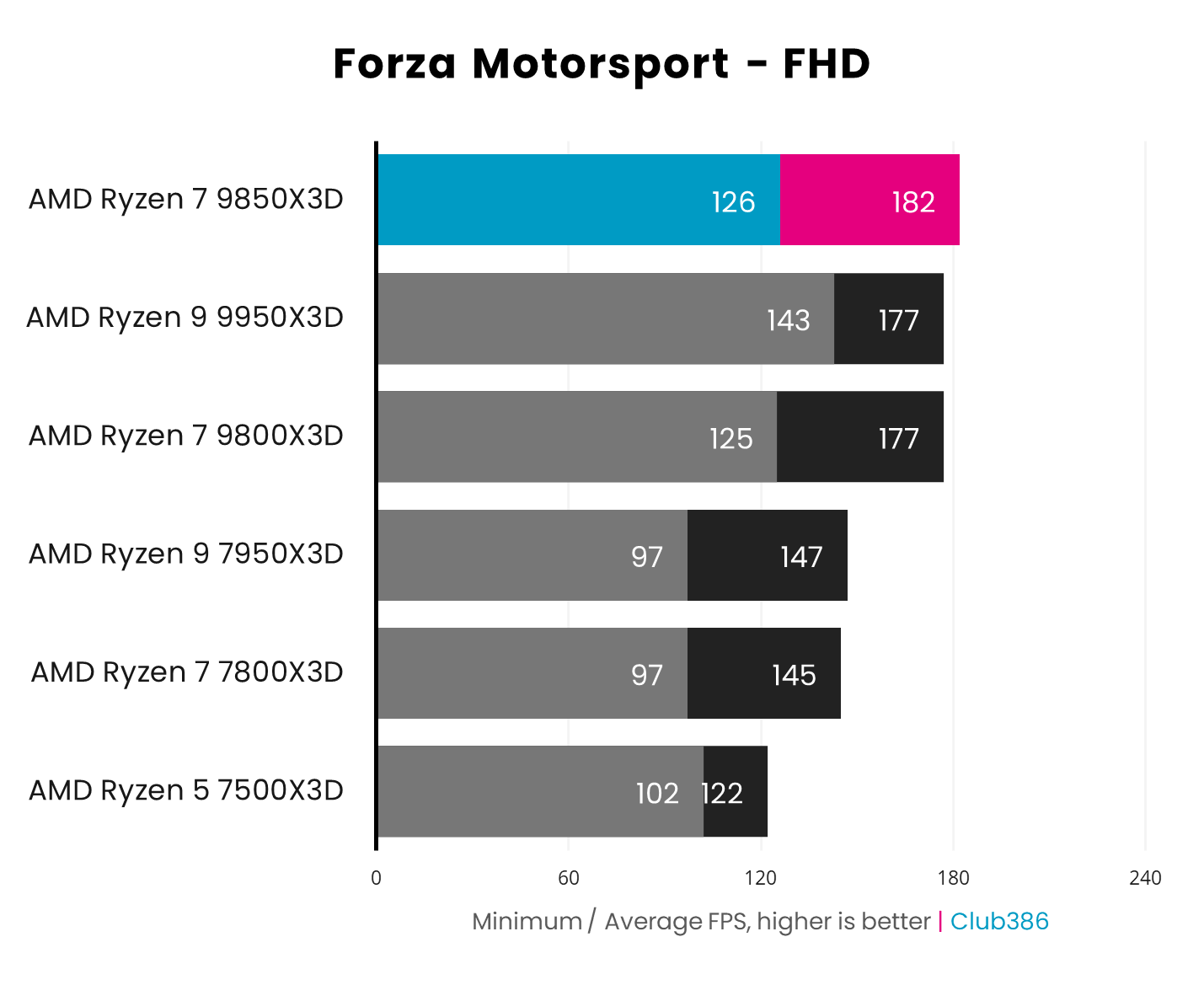 AMD Ryzen 7 9850X3D operates with a 126fps minimum and 182fps average in Forza Motorsport, paired with a GeForce RTX 5090.