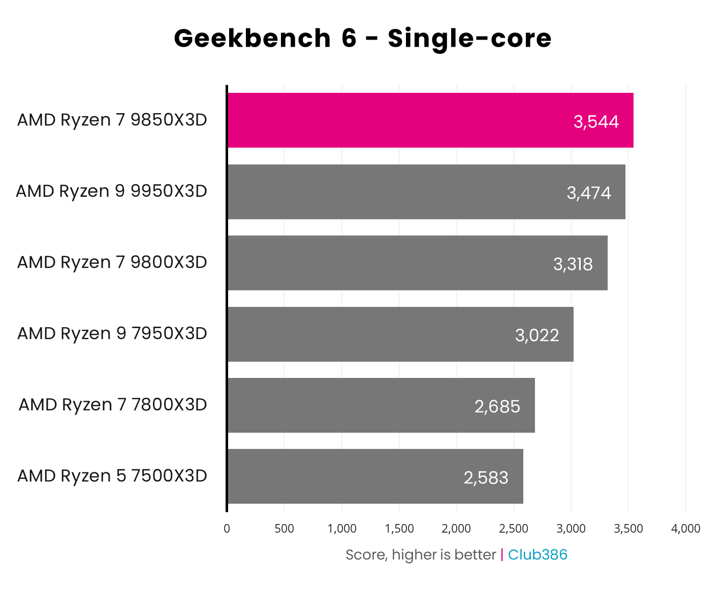 AMD Ryzen 7 9850X3D scores 3,544pts in Geekbench 6 MT.
