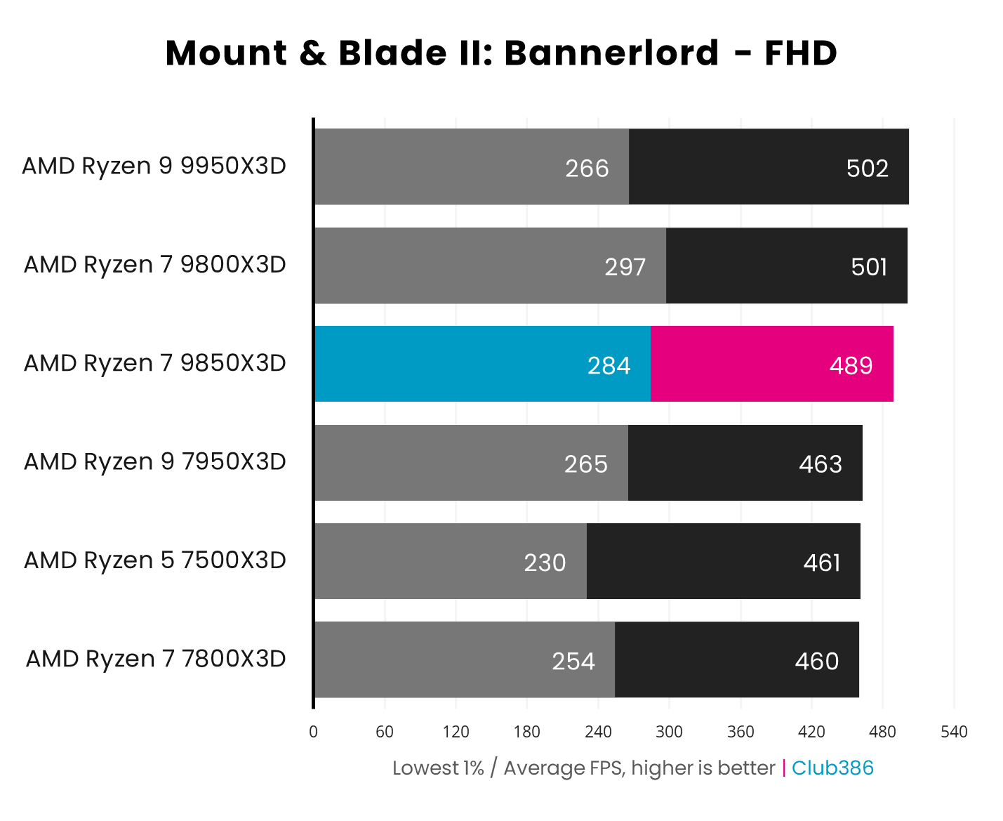 AMD Ryzen 7 9850X3D operates with a 284fps minimum and 489fps average in Mount & Blade II: Bannerlord, paired with a GeForce RTX 5090.