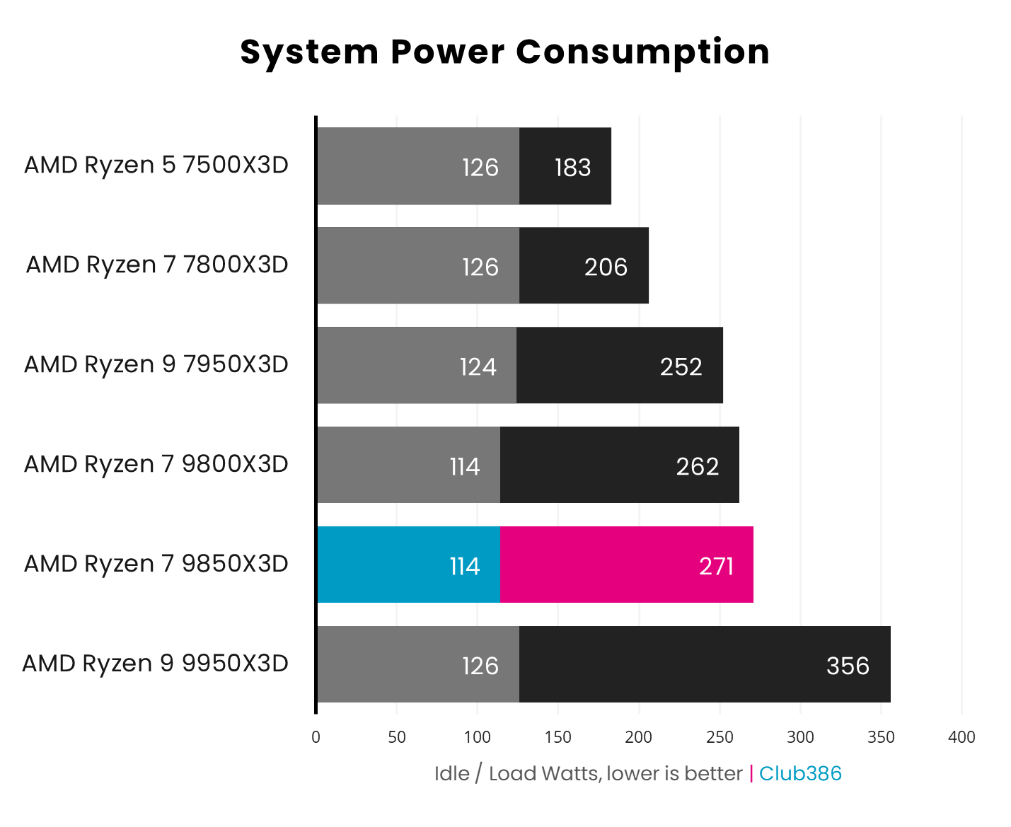 AMD Ryzen 7 9850X3D operates with a 114W idle power draw, and 271W under load.