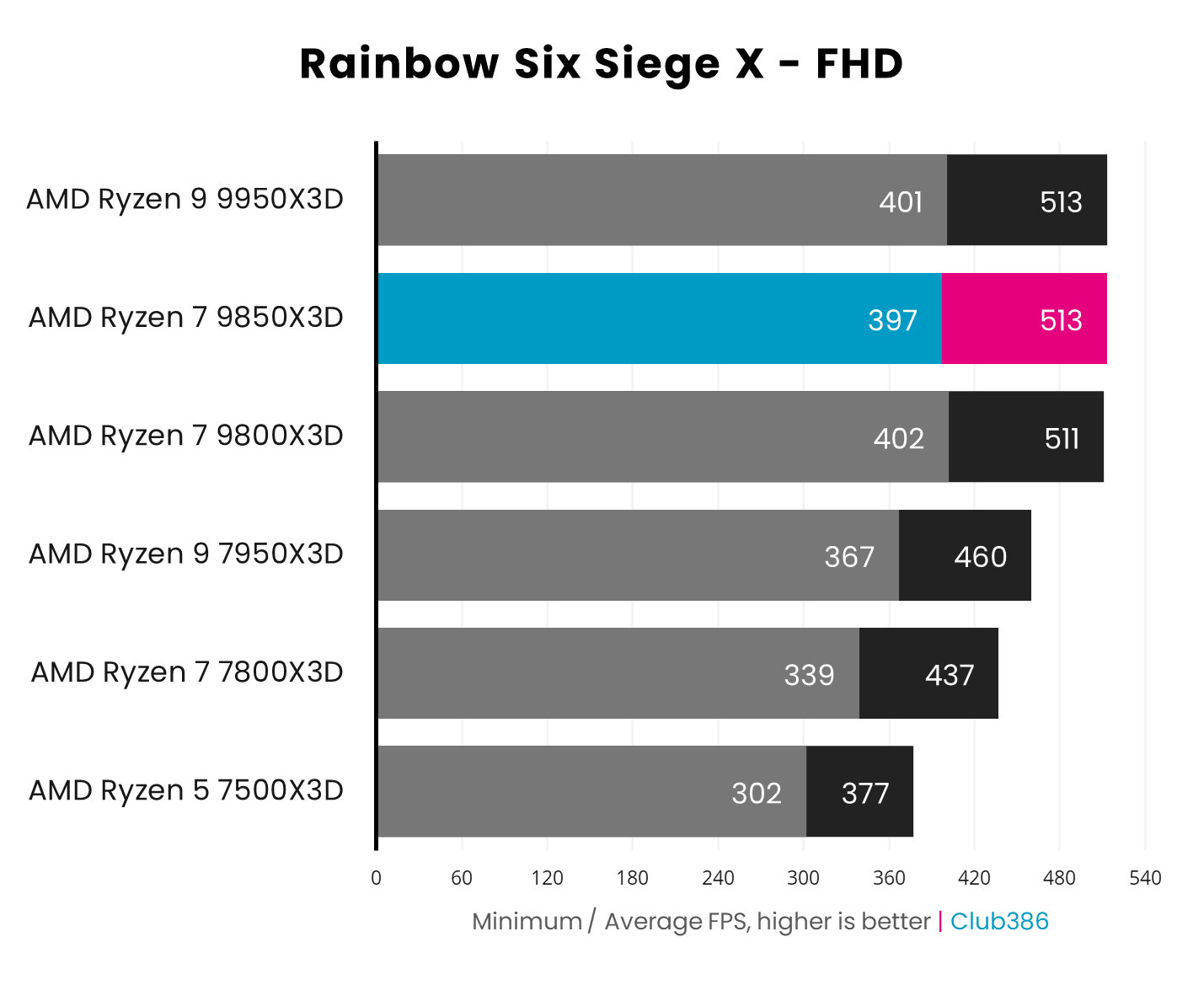 AMD Ryzen 7 9850X3D operates with a 397fps minimum and 513fps average in Rainbow Six Siege X, paired with a GeForce RTX 5090.