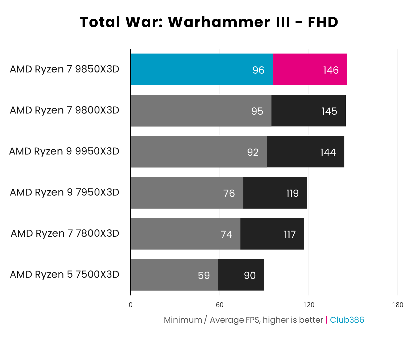 AMD Ryzen 7 9850X3D operates with a 96fps minimum and 146fps average in Total War: Warhammer III, paired with a GeForce RTX 5090.