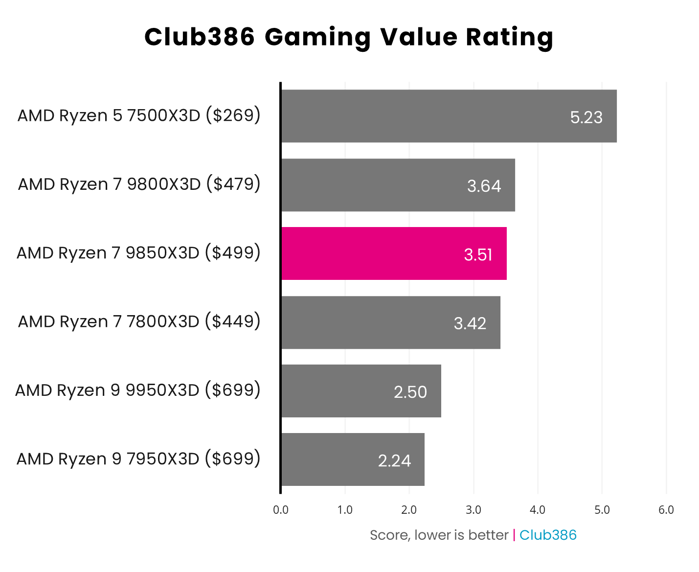 AMD Ryzen 7 9850X3D earns a 3.51 gaming value rating.