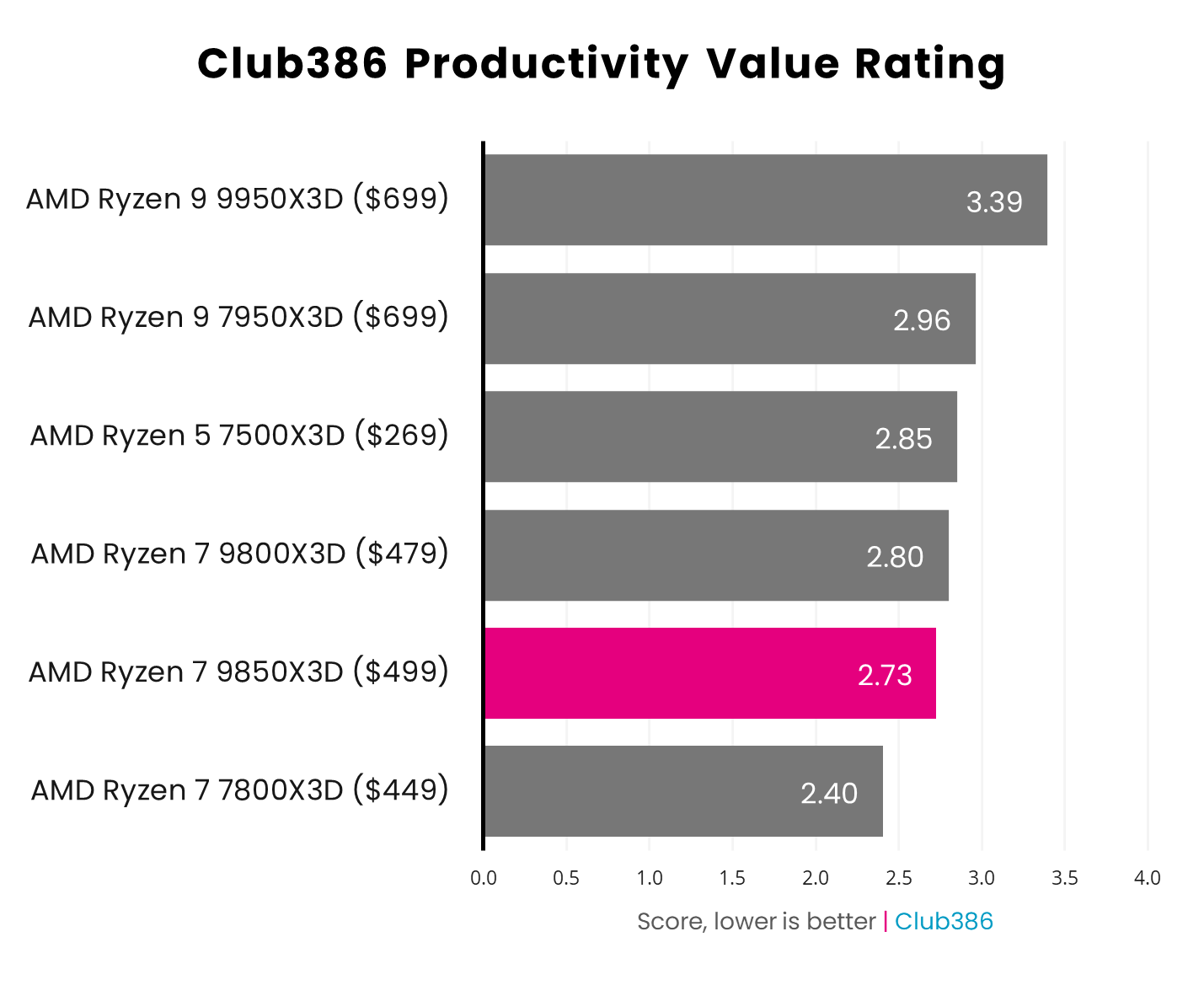 AMD Ryzen 7 9850X3D earns a 2.73 productivity value rating.