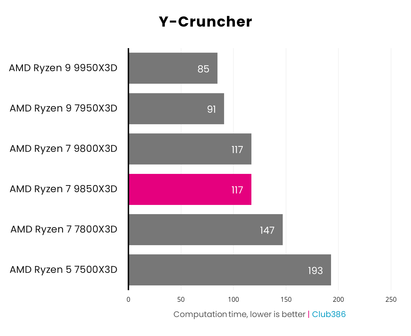 AMD Ryzen 7 9850X3D takes 117 seconds to compute Pi up to 5b digits.