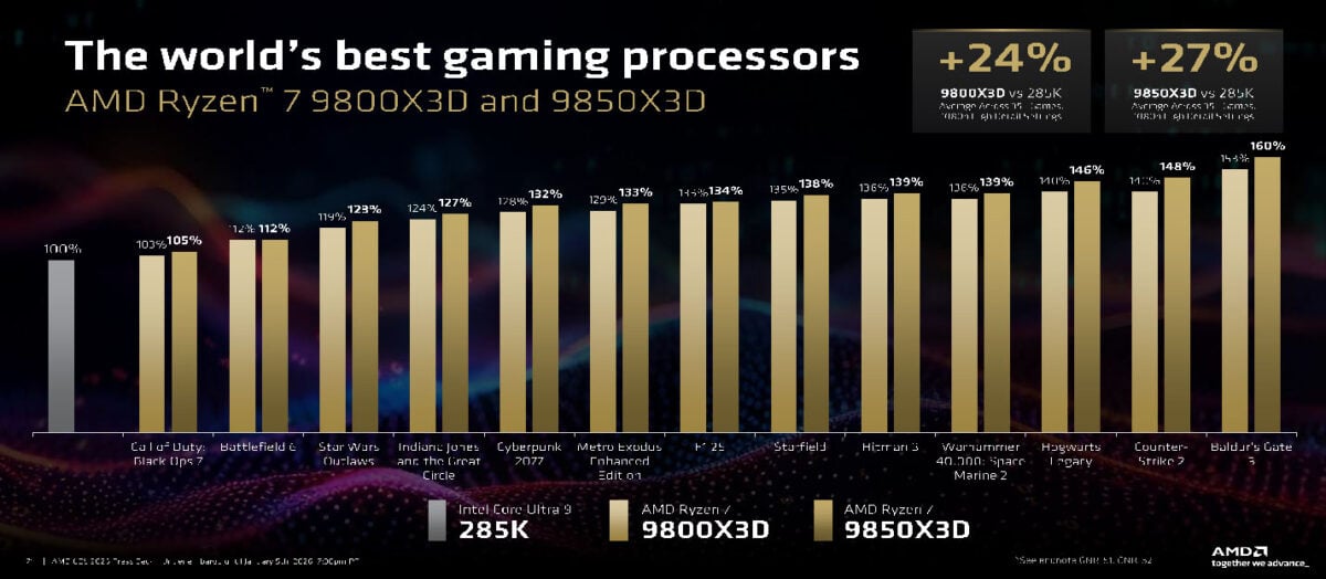A bar chart, comparing gaming performance between AMD Ryzen 7 9850X3D and 9800X3D.